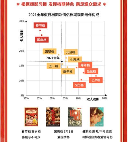 猫眼2022春节档数据洞察：票房居影史第二，观众支持好电影