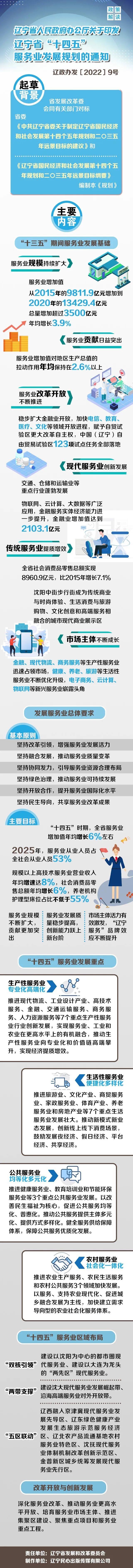 图解《辽宁省人民政府办公厅关于印发辽宁省“十四五”服务业发展规划的通知》