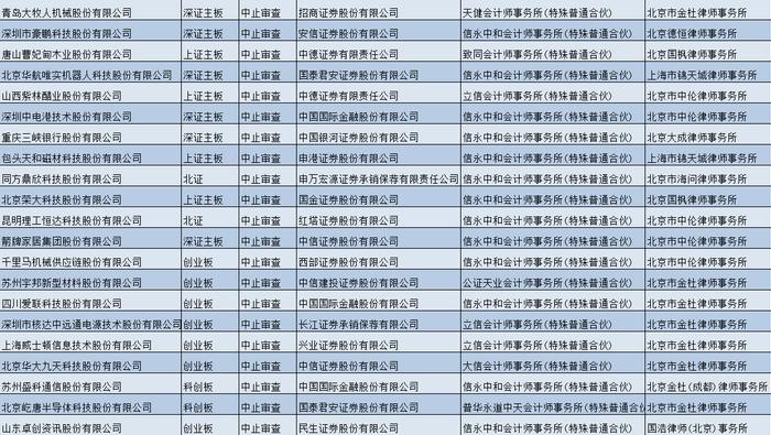 逾90个IPO项目中止审查：或因这三中介涉乐视网股票发行