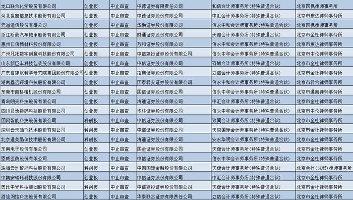 逾90个IPO项目中止审查：或因这三中介涉乐视网股票发行