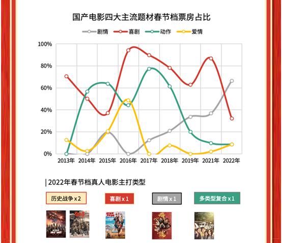 猫眼2022春节档数据洞察：票房居影史第二，观众支持好电影