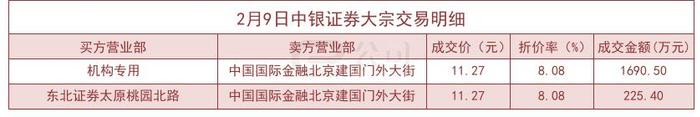 2月9日中银证券大宗交易以11.27元/股成交170万股，折价8.08%