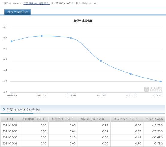 有基金新年遭巨额赎回，到底发生了什么？