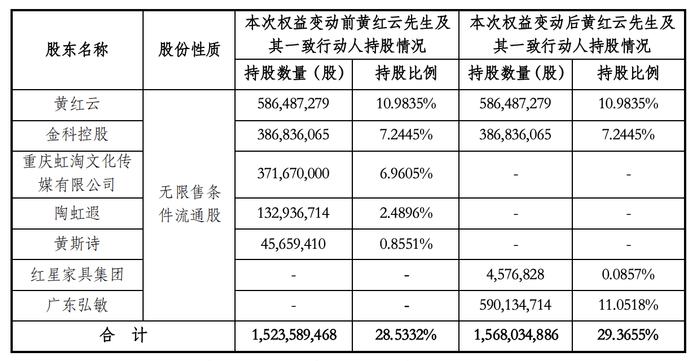 黄斯诗减持金科套现6亿，黄红云和红星家具一致行动协议生效