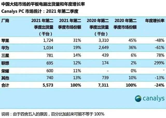 登顶第一，vivo再也没有作业可以抄了