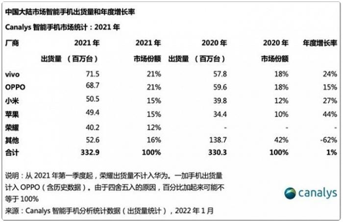 登顶第一，vivo再也没有作业可以抄了