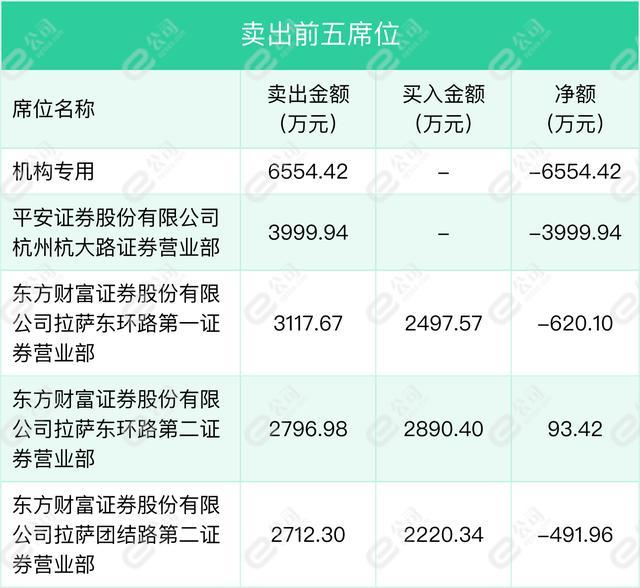 2月9日精华制药龙虎榜数据明细，机构现身卖出席位前五