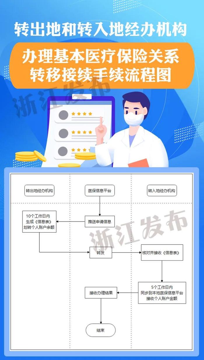 浙江基本医疗保险关系转移接续如何办理？待遇怎样衔接？最新通知来了！