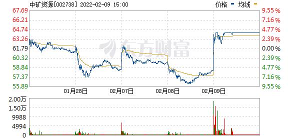 铯铷龙头+锂盐新贵：中矿资源11亿元收购非洲锂矿，股价涨停