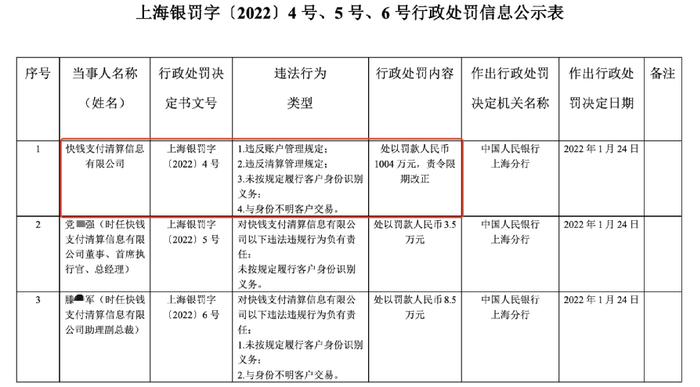 因违反账户管理规定等，“快钱支付”收千万罚单