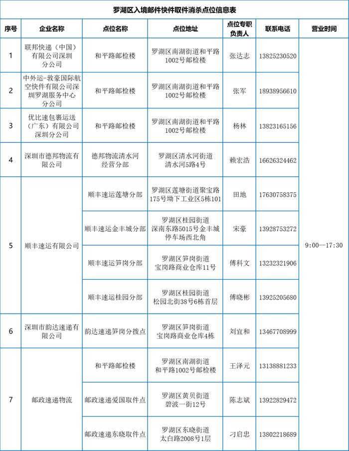 深圳罗湖辖区邮政快递企业今起停止入境邮件快件上门派送业务