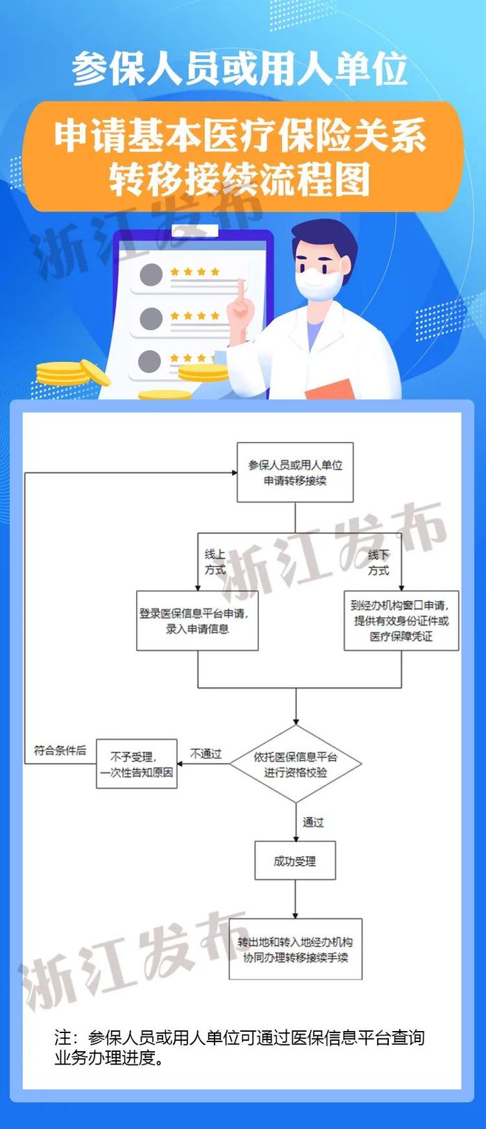 浙江基本医疗保险关系转移接续如何办理？待遇怎样衔接？最新通知来了！