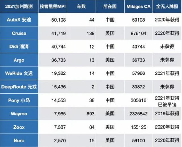 美国加州交通管理局发布去年自动驾驶数据：5家中企进前十