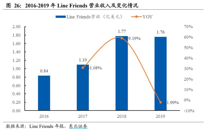 2021年整体盈利，但LINE FRIENDS还是选择关闭中国全部线下门店