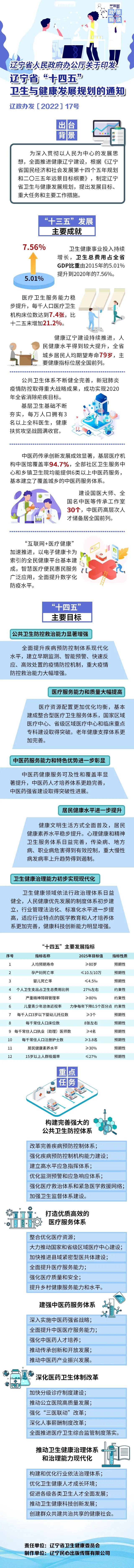 图解《辽宁省人民政府办公厅关于印发辽宁省“十四五”卫生与健康发展规划的通知》