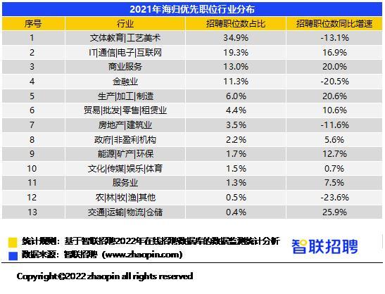 平均招聘薪酬13719元/月，2021年海归就业有哪些变化 ？