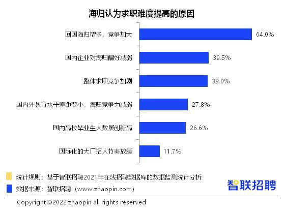 平均招聘薪酬13719元/月，2021年海归就业有哪些变化 ？