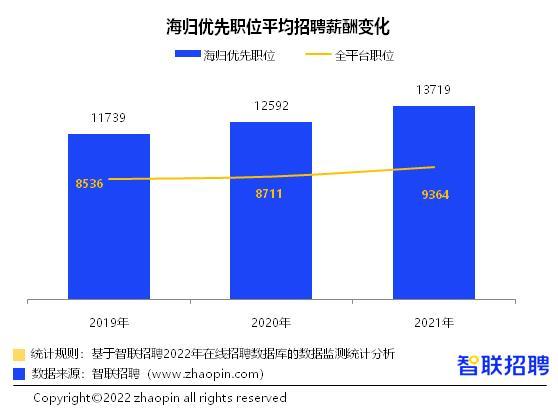 平均招聘薪酬13719元/月，2021年海归就业有哪些变化 ？