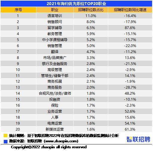 平均招聘薪酬13719元/月，2021年海归就业有哪些变化 ？