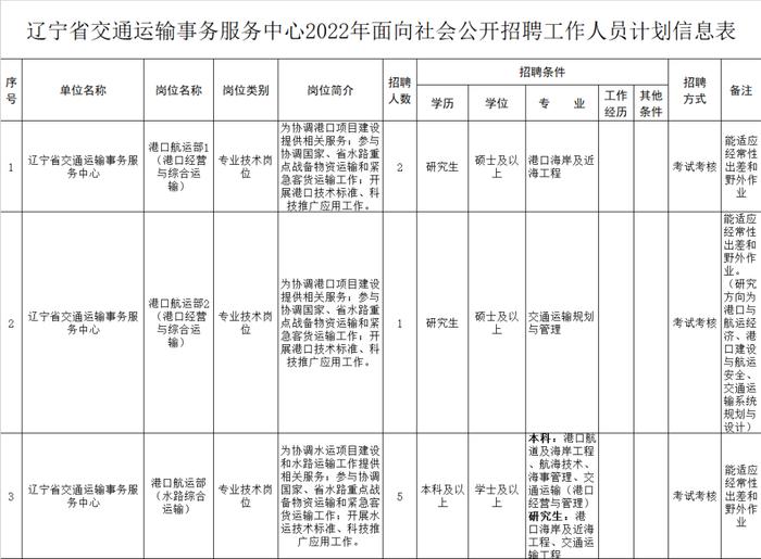 辽宁一事业单位公开招聘！不收报名费！