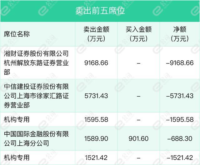 2月11日奥翔药业龙虎榜数据明细，机构现身卖出席位前五