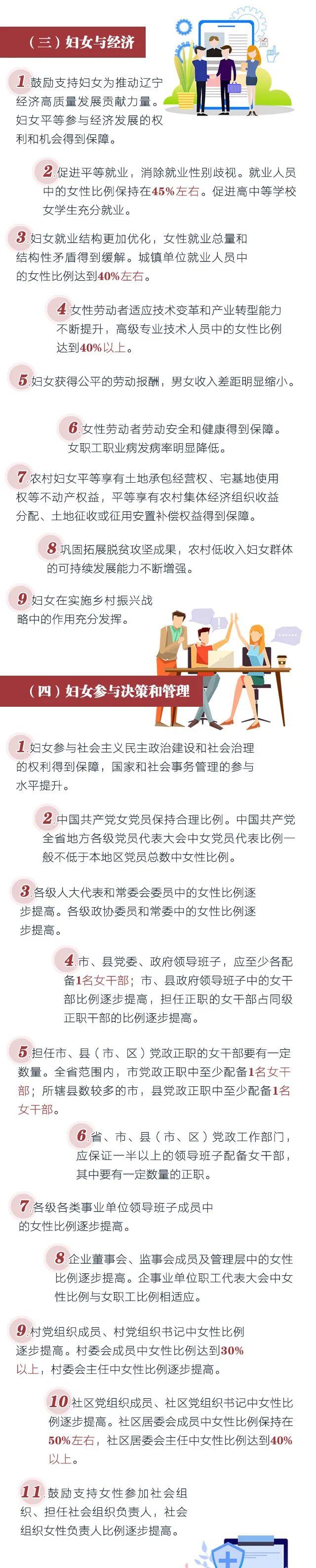 图解《辽宁省人民政府关于印发辽宁省妇女发展规划和辽宁省儿童发展规划的通知》