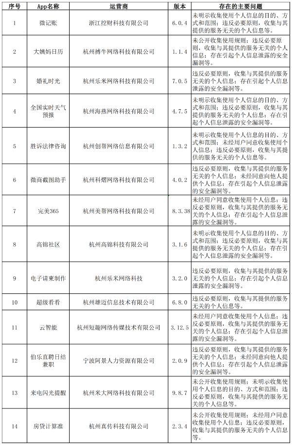 浙江：38款App违法违规收集使用个人信息且未按要求整改 微记账、大姨妈日历、婚礼时光等在列