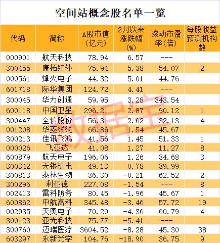 航天“超级模式”将开启，中国空间站将全面建成，行业规模未来数万亿美元，概念股名单来了