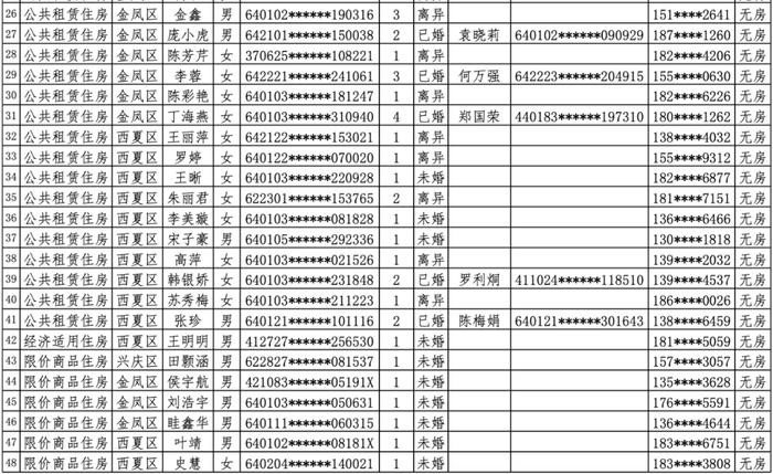 银川新增申请住房保障家庭名单公示，看看都有谁？