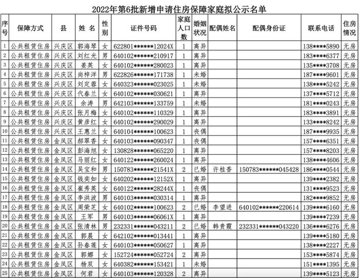 银川新增申请住房保障家庭名单公示，看看都有谁？