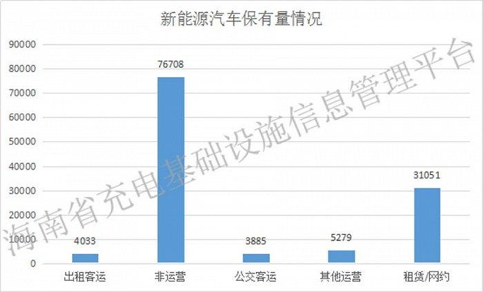 去年海南新能源汽车保有量超12万辆，2022如何保持增速？