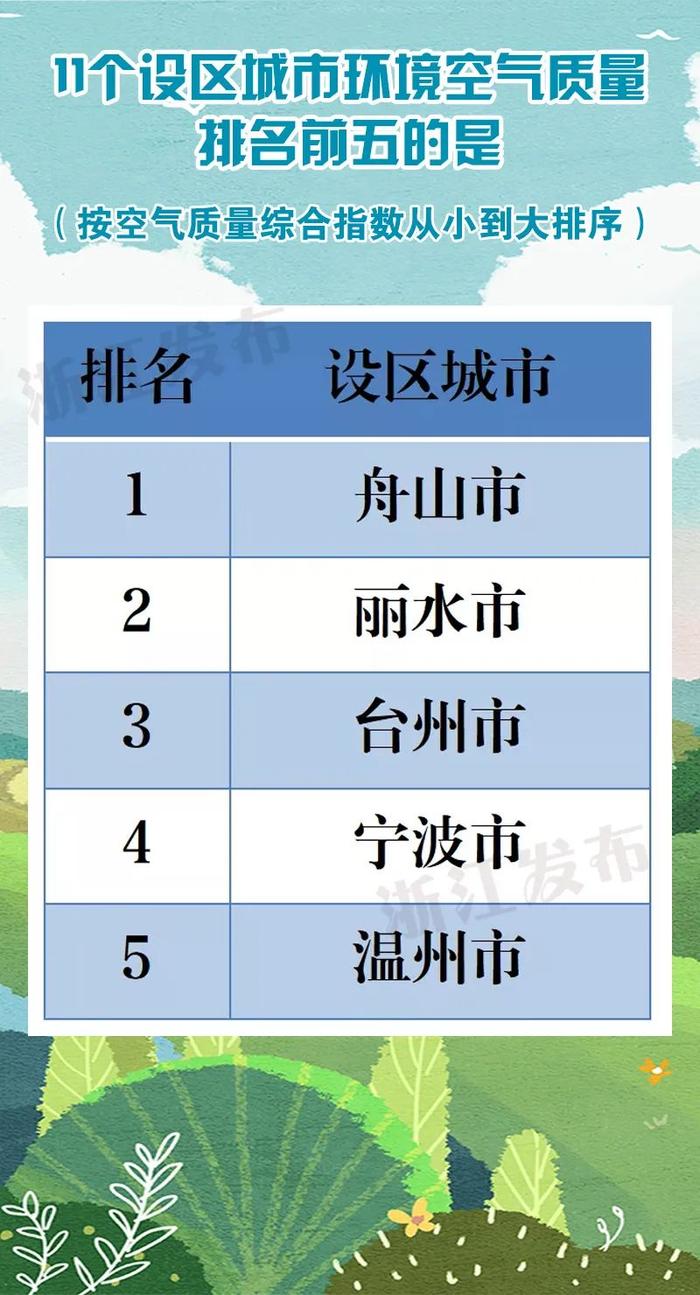 全国前20位浙江占4席！2021全年环境空气质量状况公布，来看看你家乡的排名~