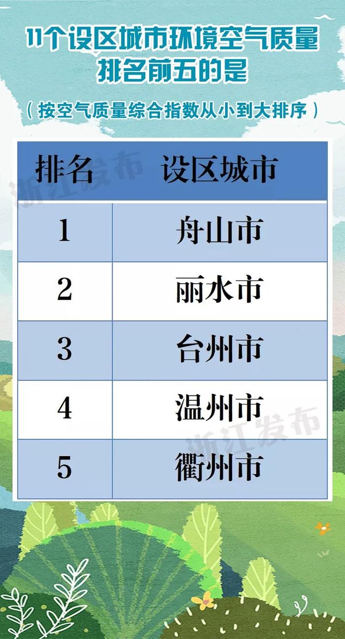 全国前20位浙江占4席！2021全年环境空气质量状况公布，来看看你家乡的排名~