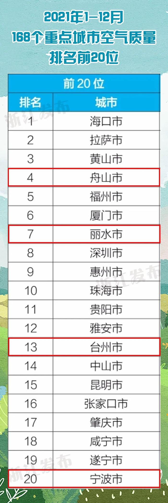 全国前20位浙江占4席！2021全年环境空气质量状况公布，来看看你家乡的排名~