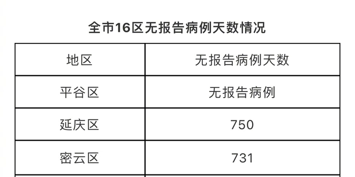 北京连续5天0新增
 （北京:连续5天“零新增”）
