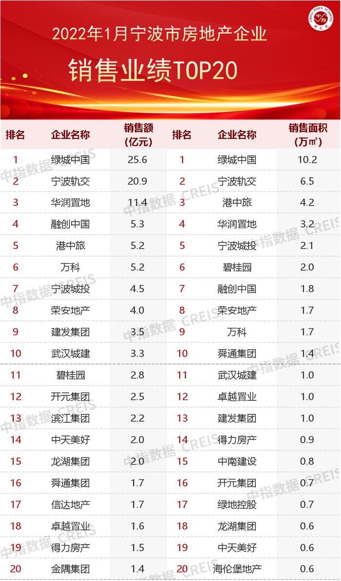 2022年1月宁波房地产企业销售业绩TOP20