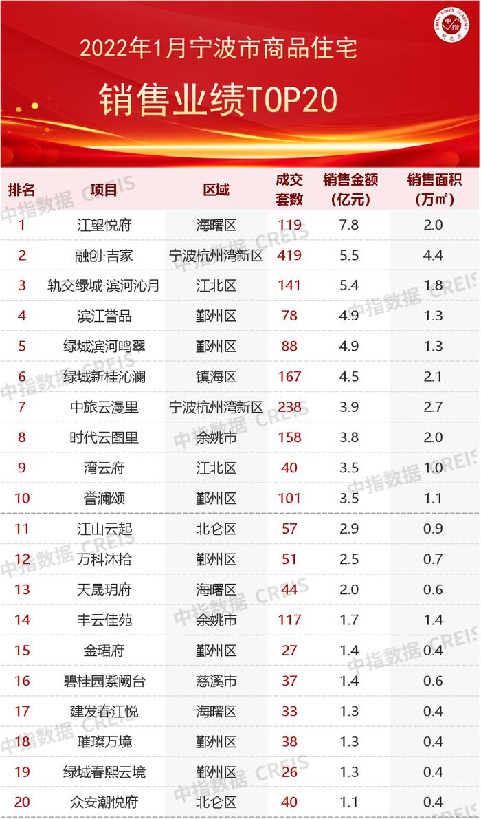 2022年1月宁波房地产企业销售业绩TOP20