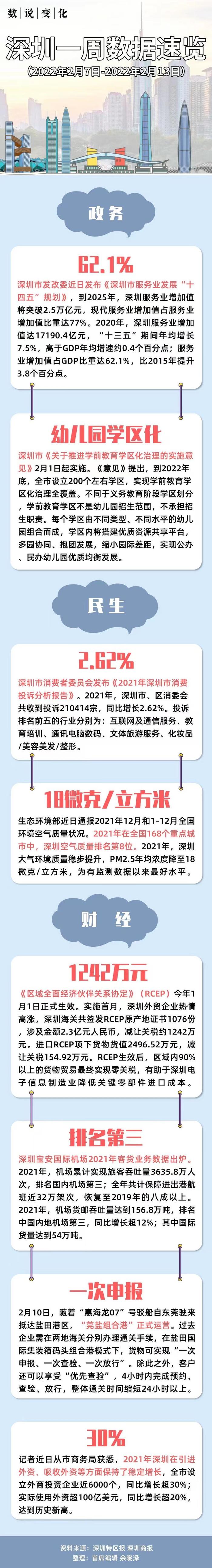 数说变化 | 深圳一周数据速览（2022年2月7日-2022年2月13日）