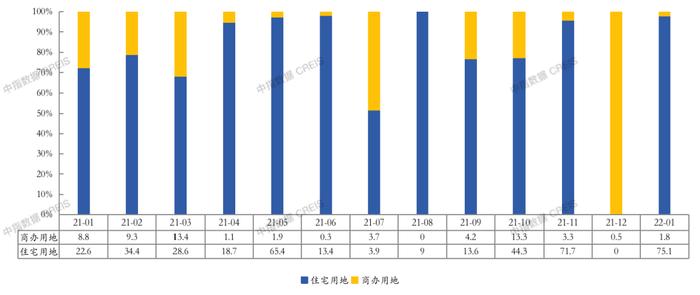 2022年1月宁波房地产企业销售业绩TOP20