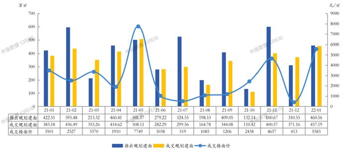 2022年1月宁波房地产企业销售业绩TOP20