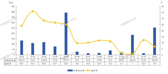 2022年1月宁波房地产企业销售业绩TOP20