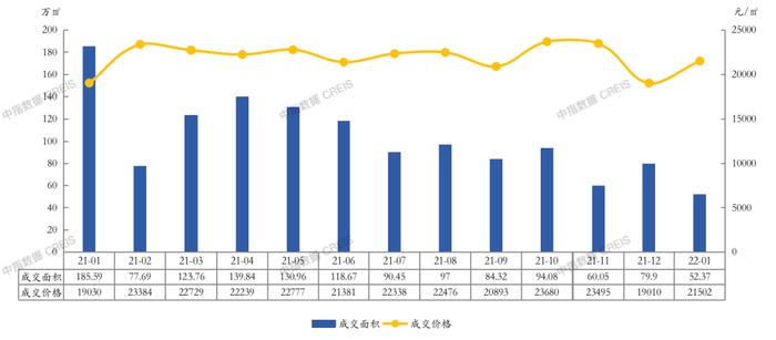 2022年1月宁波房地产企业销售业绩TOP20