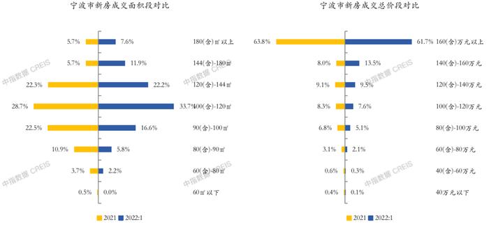 2022年1月宁波房地产企业销售业绩TOP20