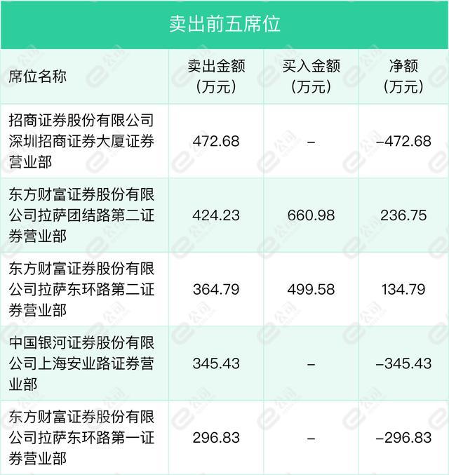 2月14日德石股份龙虎榜数据明细，机构现身买入席位前五