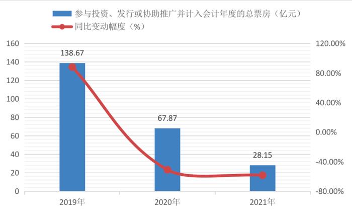 年度总票房降约六成？光线传媒出售股权资产是因为缺钱吗？| 公司汇