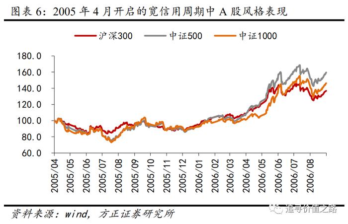 方正证券：以史为鉴，历次宽信用周期的股市表现如何？