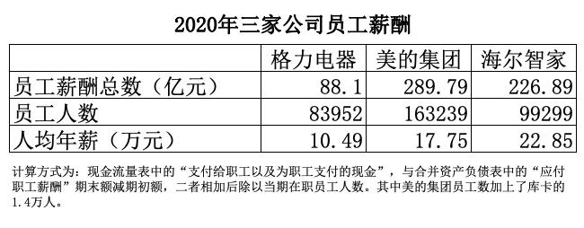 超55亿大手笔分红，对股东格外大方的格力电器员工待遇如何？