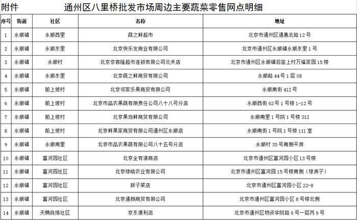 通州八里桥批发市场明日起暂停部分业务，周边仍有这些网点可消费