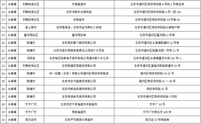 通州八里桥批发市场明日起暂停部分业务，周边仍有这些网点可消费