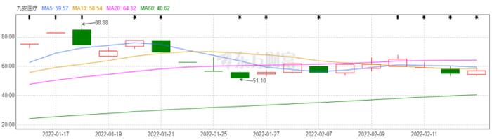 对检测数据“选择性失明”，高管被约谈，股价跌超30%！妖王九安医疗会现形吗？